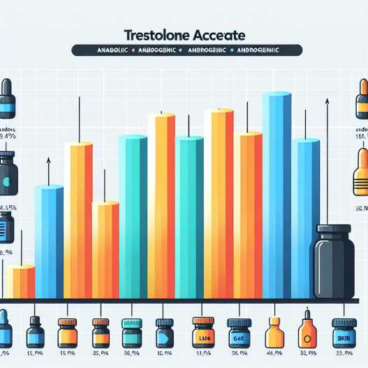 Anabolic-to-androgenic ratio of trestolone acetato compared to others